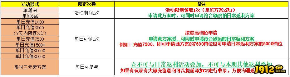 1912yx《斗罗大陆黄金版》首发七日活动