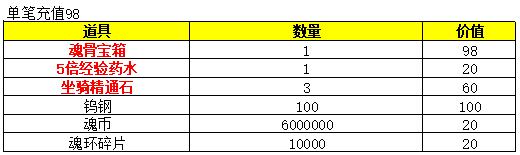 1912yx《斗罗大陆黄金版》首发七日活动