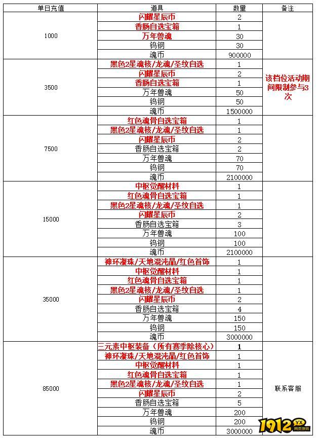 1912yx《斗罗大陆黄金版》首发七日活动