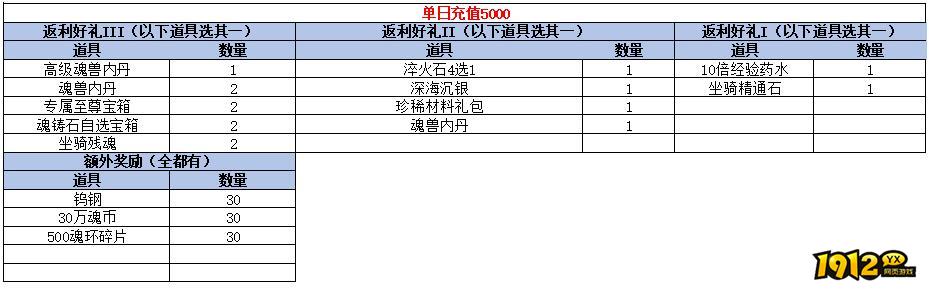 1912yx《斗罗大陆黄金版》单日线下充值活动