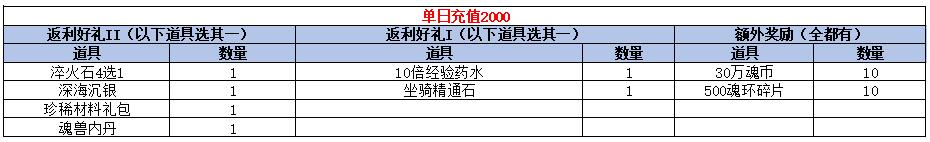 1912yx《斗罗大陆黄金版》单日线下充值活动