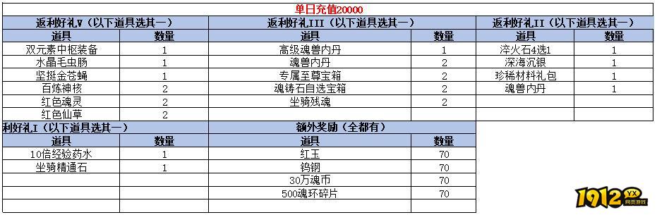 1912yx《斗罗大陆黄金版》单日线下充值活动
