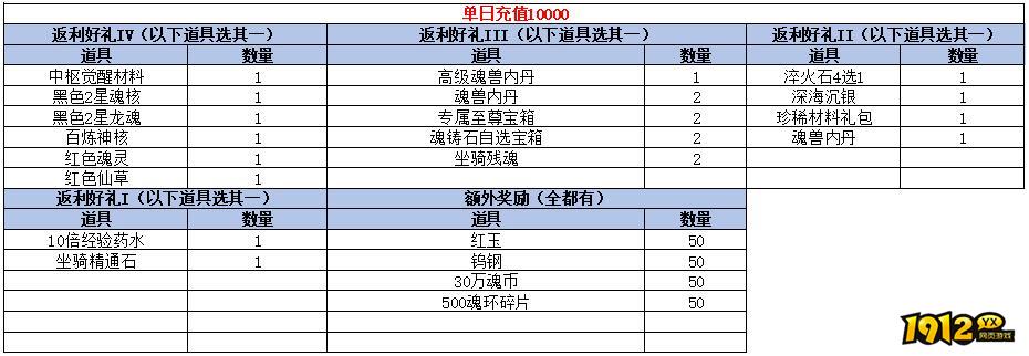 1912yx《斗罗大陆黄金版》单日线下充值活动