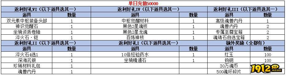 1912yx《斗罗大陆黄金版》单日线下充值活动