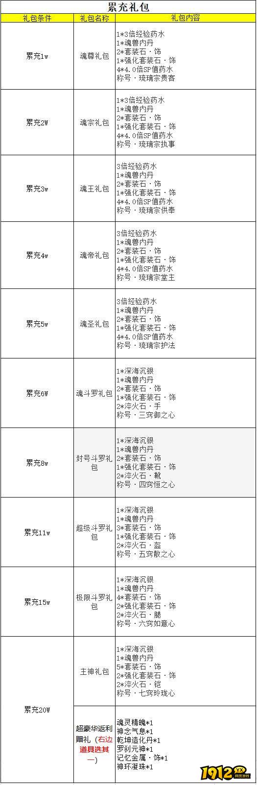 1912yx《斗罗大陆黄金版》单日线下充值活动